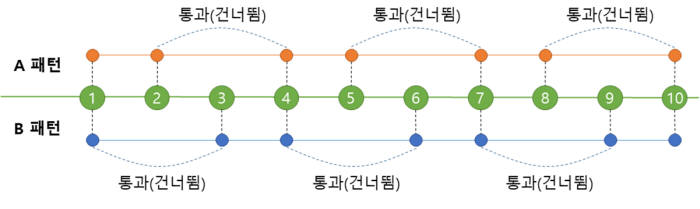 정차패턴조합 운영방식 예시