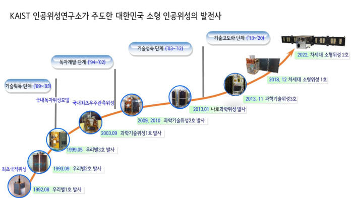 대한민국 소형 인공위성 발전사