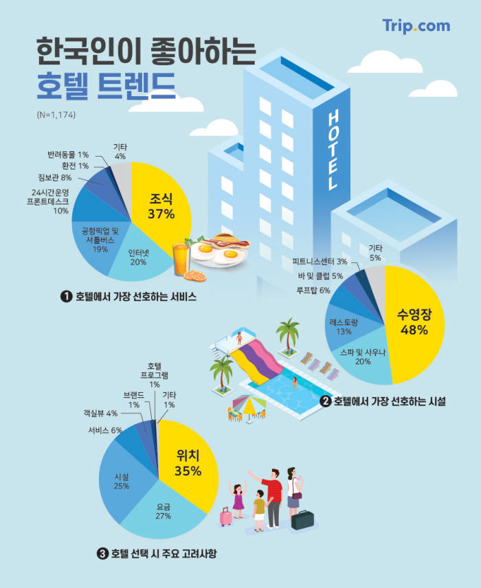 트립닷컴 "한국인, 호텔 선택 시 조식·수영장 가장 고려"