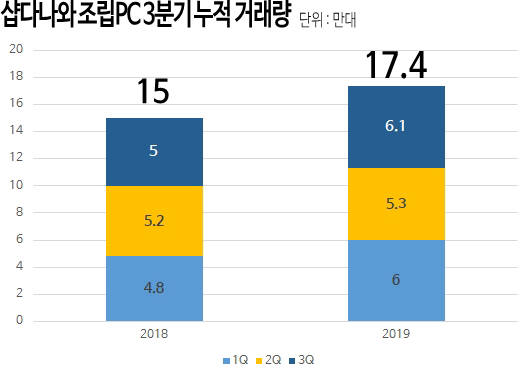 샵다나와, 1~3분기 조립PC 누적 거래량 17만대 돌파