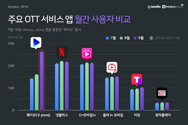 웨이브, 넷플릭스 제쳤다