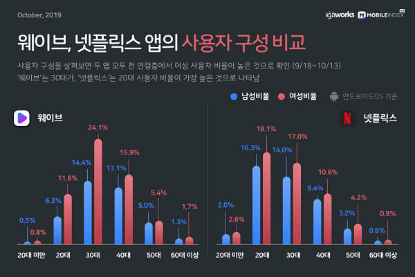 웨이브, 넷플릭스 제쳤다