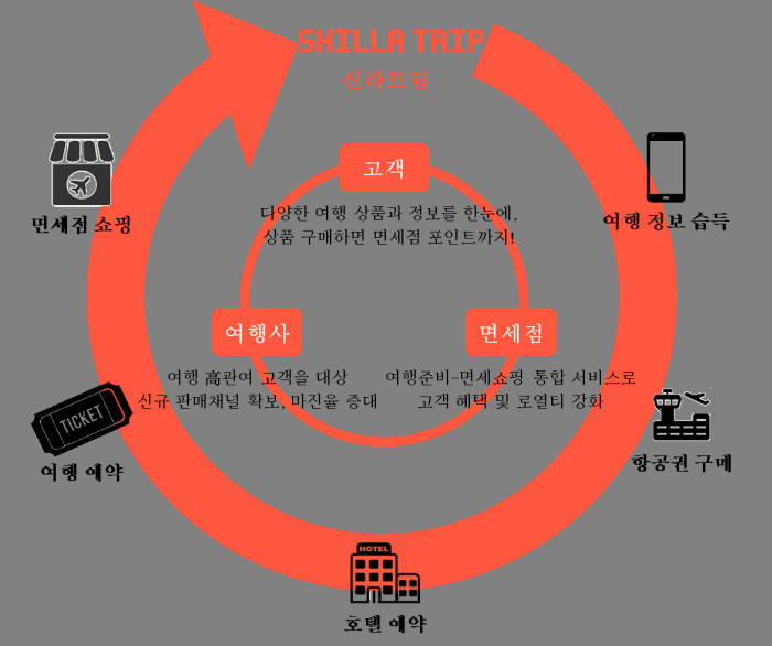 신라면세점, 통합 여행 플랫폼 신라트립 개념 소개