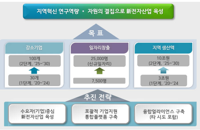 신전자산업육성사업 목표