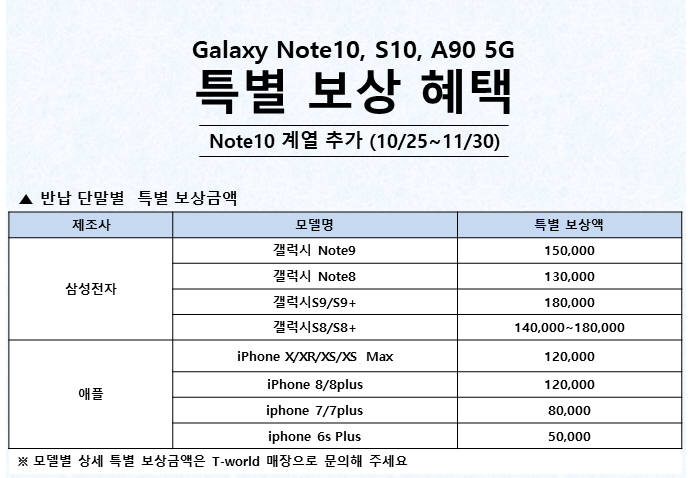 SK텔링크, 갤럭시노트10 시리즈로 중고폰 특별보상 확대