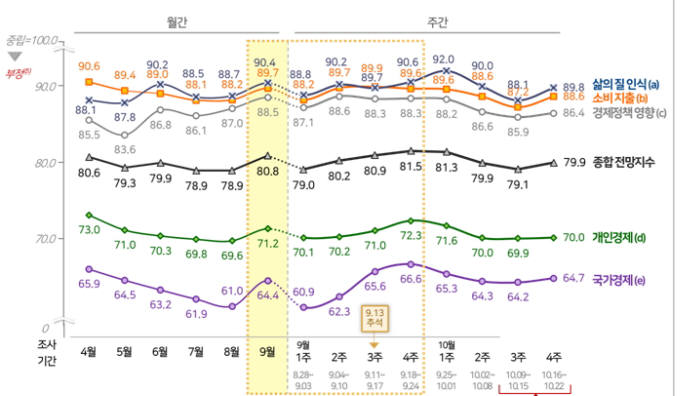 [표]체감 경제 전망지수(자료-컨슈머인사이트)