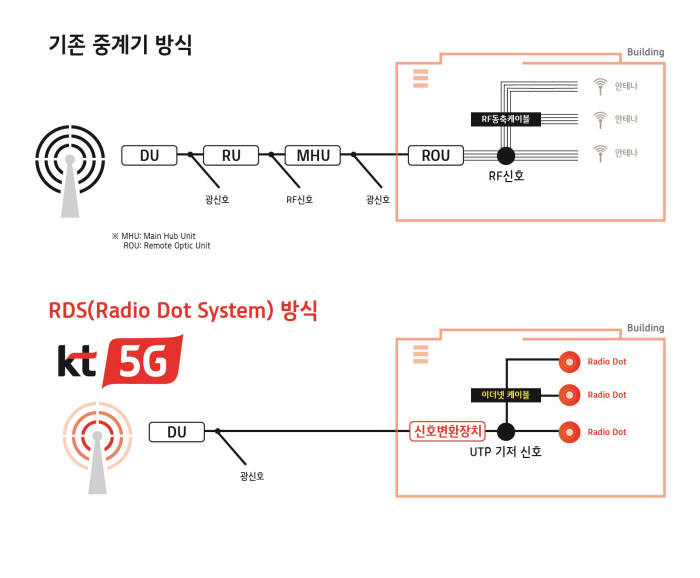 KT, 5G 스몰셀 상용화···인빌딩 커버리지 확대