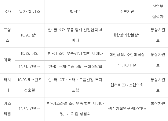 정부, 프랑스·미국·러시아·이스라엘과 소재·부품 협력 세미나·상담회 집중 개최