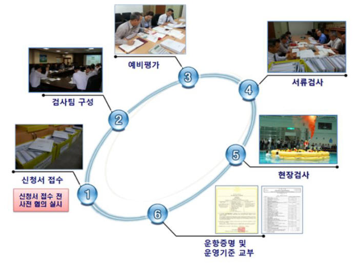 AOC 프로세스. 자료=국토교통부