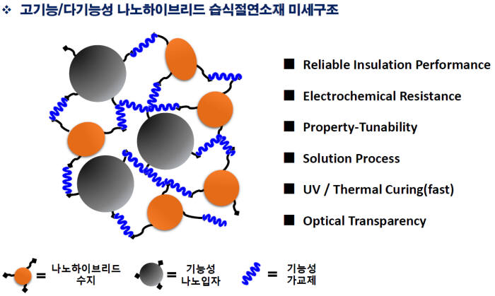 고기능·다기능성 나노하이브리드 습식절연소제 미세구조