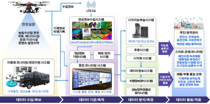 전남정보문화산업진흥원의 산업용 드론 기업육성을 위한 기반구축 및 실증 시범사업 개념도.