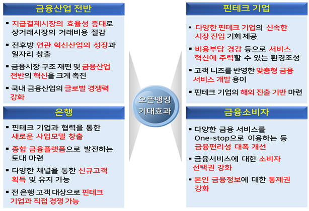 금융권 오픈뱅킹 개념, 현재와 미래 (출처: 금융위)