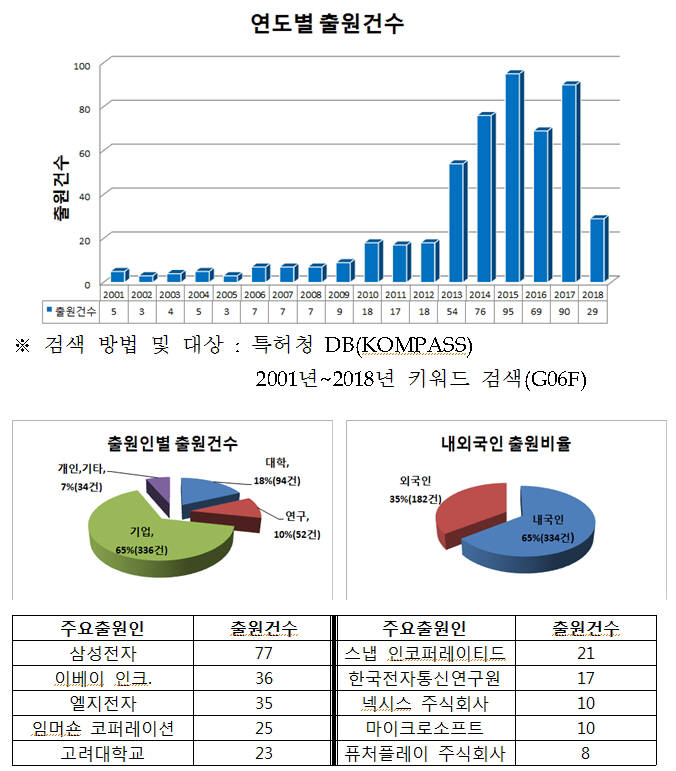 스마트폰 생각으로 동작...뇌파 이용 전자기기 제어 특허출원 증가