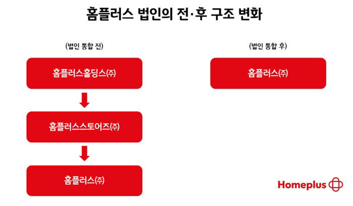 홈플러스 법인 통합 후 지배구조변화