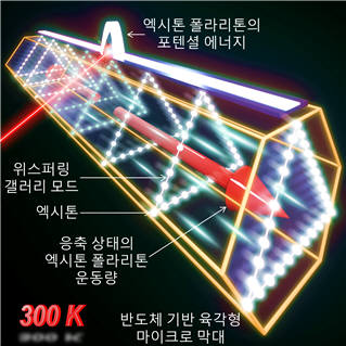 반도체 육각형 막대구조를 활용해 엑시톤-폴라리톤을 응축, 제어하는 과정.