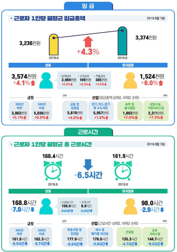 지난 8월 근로자 임금과 근로시간. [자료:고용노동부]