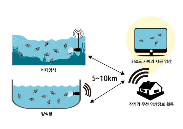 무선수중카메라 개념도