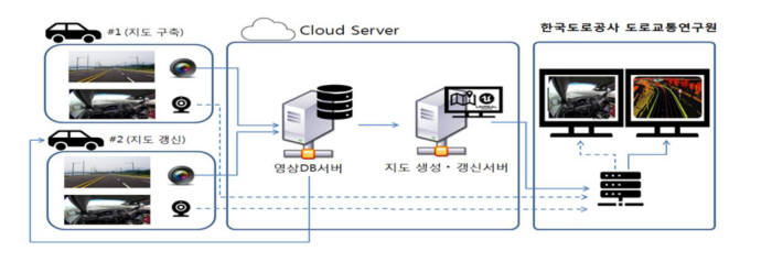 정밀도로지도 자동구축 갱신 프로세스. 자료=국토교통부