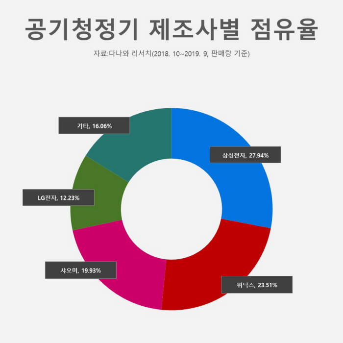 [커머스 핫라인]겨울나기 필수 가전 '공기청정기'