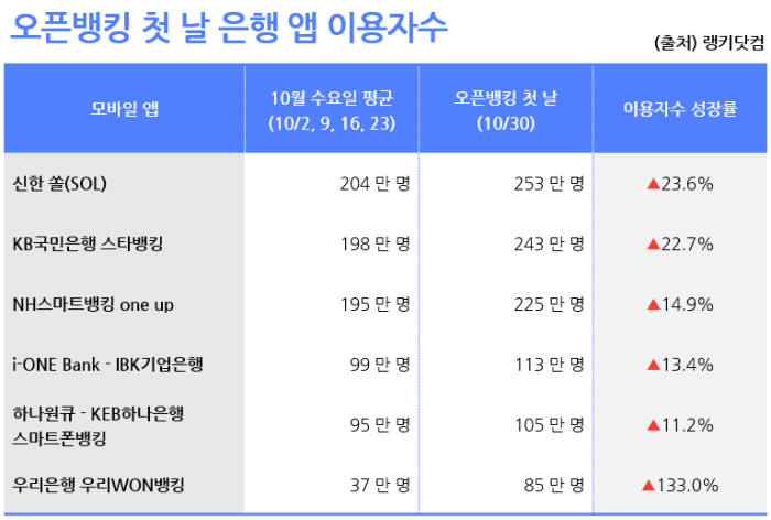 오픈뱅킹 첫 날, 은행 앱 이용자수 36.5% 증가