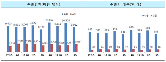 3분기 승용차 수출액 작년比 11% 증가...수입은 20%↑