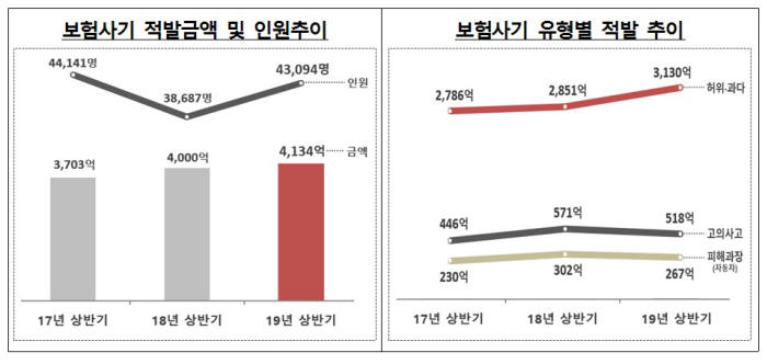 허위·과다, 자동차 고의사고 급증…올 상반기 보험사기 적발액 4134억원 '역대 최대치'