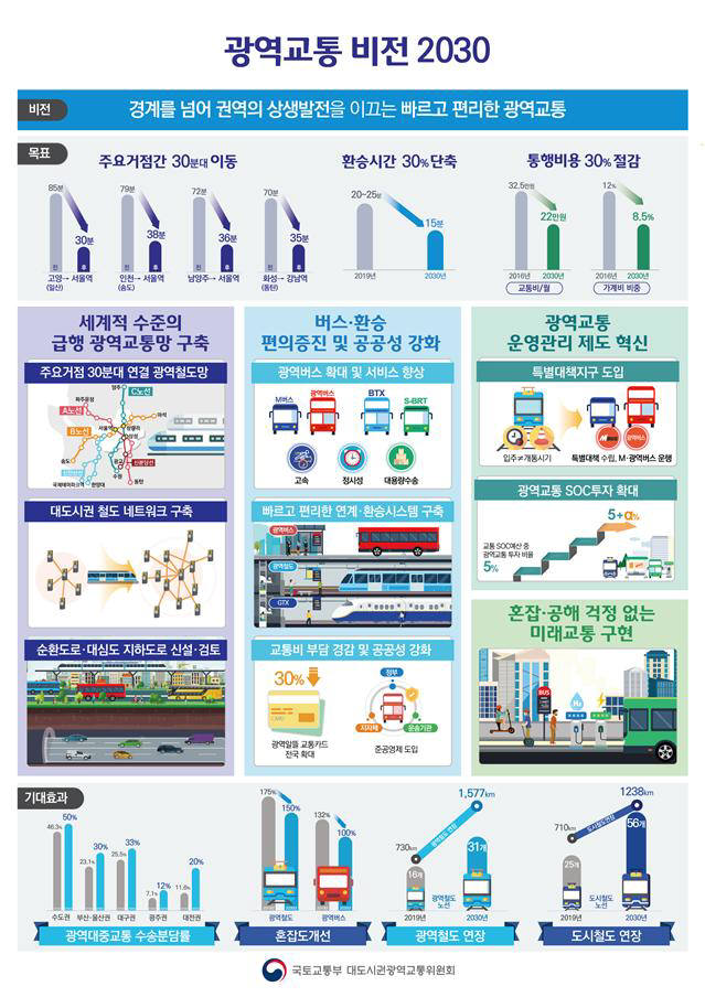 광역교통 비전 2030. 자료=대도시권광역교통위원회