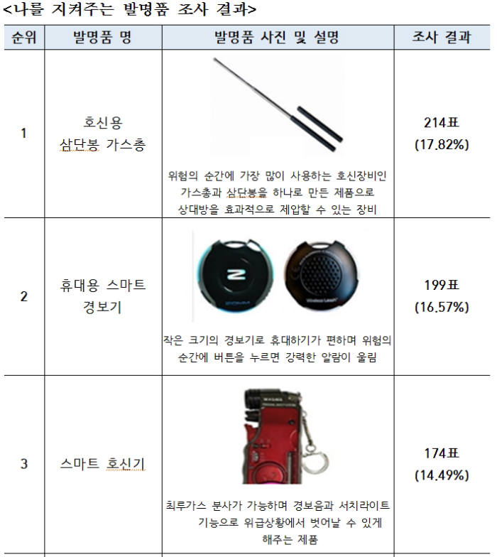 특허청, 나를 지켜주는 최고 발명품 '호신용 삼단봉 가스총' 선정