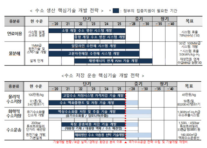 수전해·신재생 연계 수소 생산 시스템 만들고 연료전지 설비 단가 현재 25% 수준으로 뚝