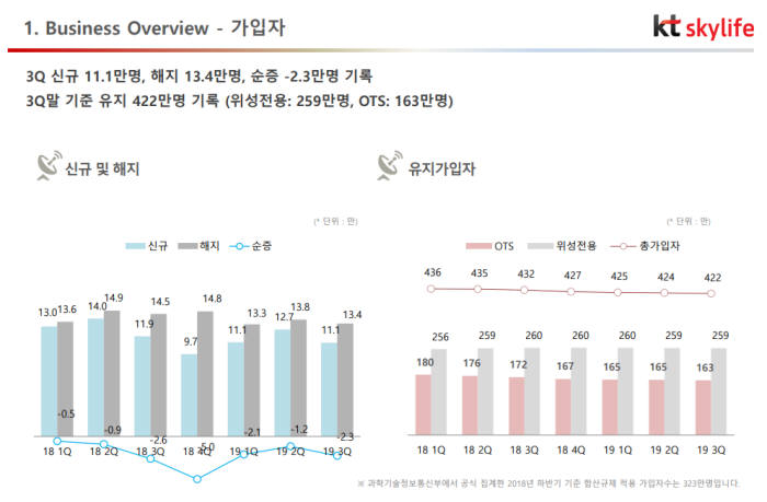 KT스카이라이프 2019년 3분기 방송가입자 현황