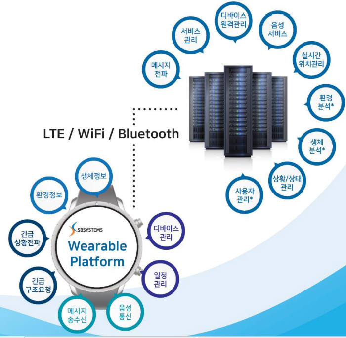 에스비시스템즈의 `SB 스마트 웨어러블 플랫폼 개념도