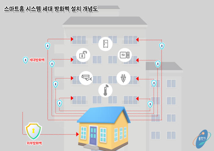 스마트홈 시스템 세대 방화벽 설치 개념도.