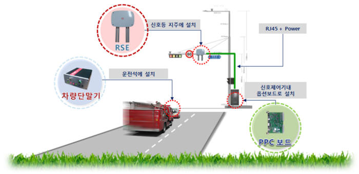 119 긴급차량 우선신호시스템은 긴급차량(소방, 구급 및 경찰 차량)이 교차로에 접근 시 차량 위치와 방향을 자동으로 파악해 신속히 교차로를 통과할 수 있도록 신호등을 미리 바꿔준다.