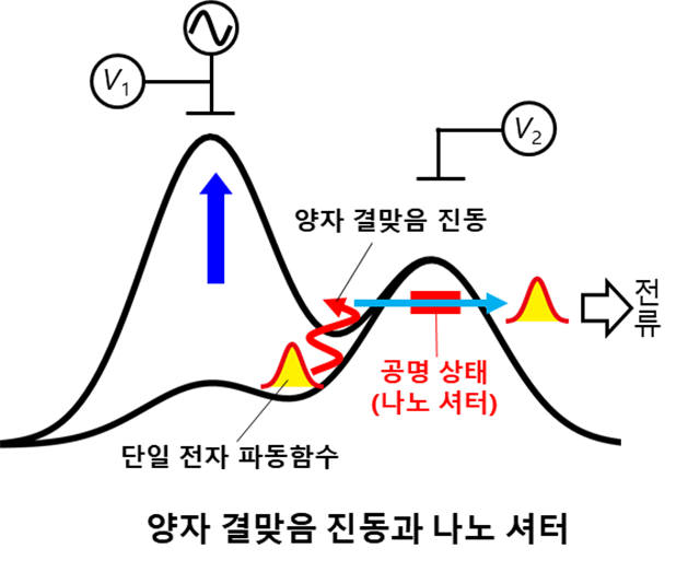 공명 상태 나노 셔터를 이용해 나노 전기소자 내 초고속으로 움직이는 전자를 측정하는 방법