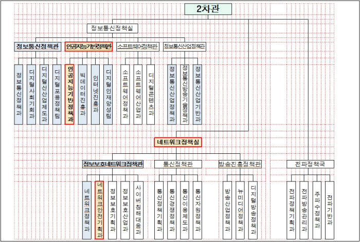 [기획]조직개편에 따른 인사이동 전망은