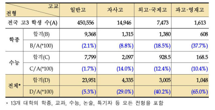 13개 대학의 신입생 등록자 고교 유형별 현황. 자료=교육부