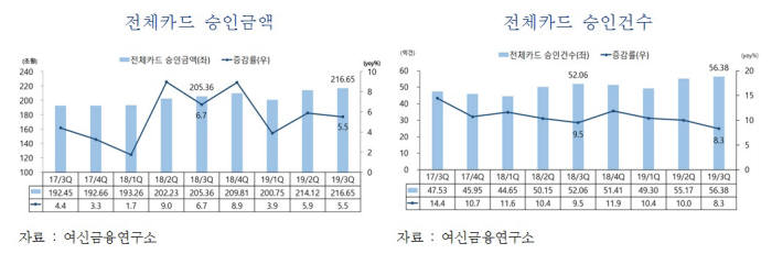 올해 3분기 카드 사용액 전년比 5.5%↑…온라인쇼핑거래 증가 영향