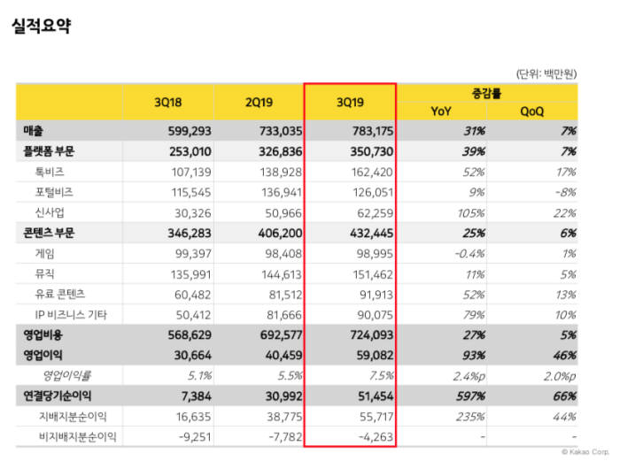 카카오, 3분기 매출 7832억원, 이익 591억원