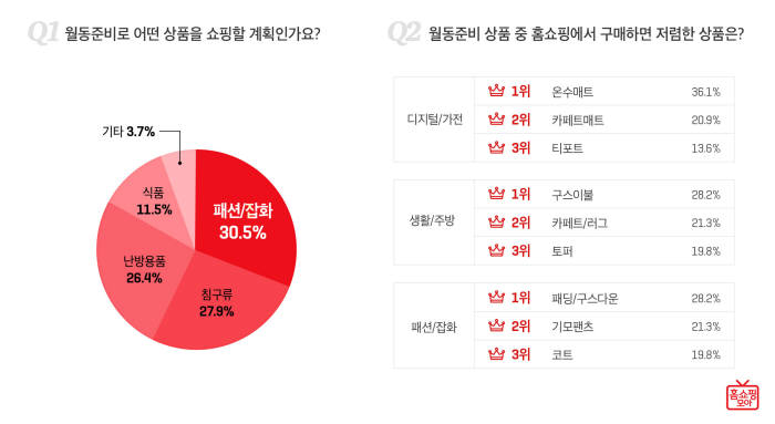 홈쇼핑모아 "'온수매트', 월동준비 상품으로 인기"