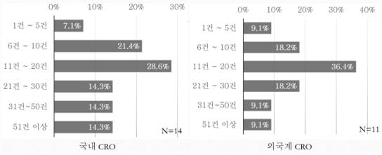 국내 임상시험 품질관리 현황 조사 2019, KoNECT