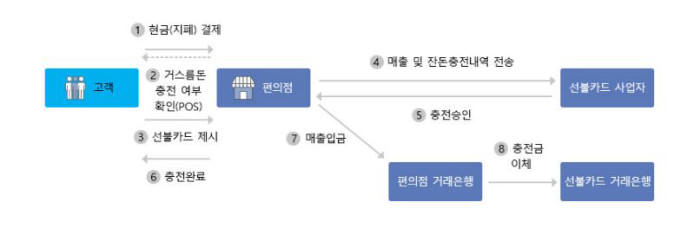 한국은행 동전없는 사회 프로세스/자료=한국은행