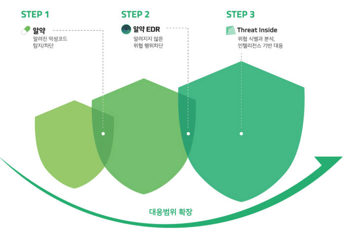 이스트시큐리티의 엔드포인트 위협 대응 체계. 이스트시큐리티 제공