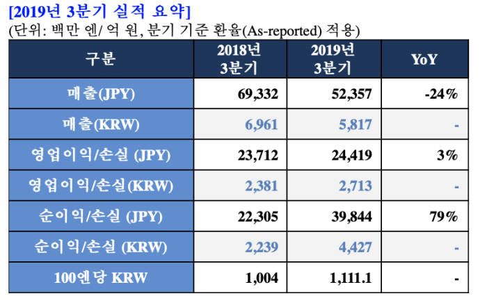 넥슨, 2019년 3분기 매출 5817억원·영업이익 2713억원 달성