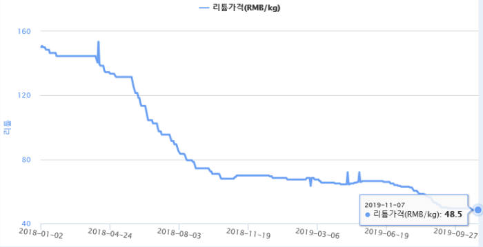 최근 탄산리튬 가격 동향. (자료=한국자원정보서비스)