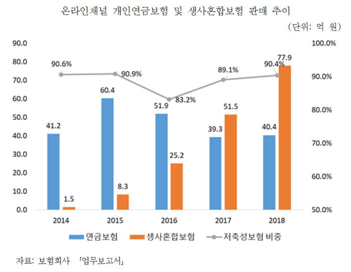 사회안전망 역할 못 하고 쪼그라드는 개인연금보험