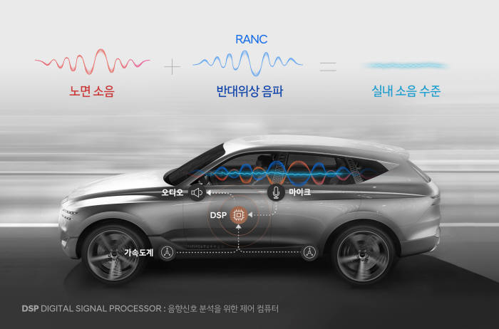 GV80콘셉트카를 바탕으로 한 RANC기술 개념도.