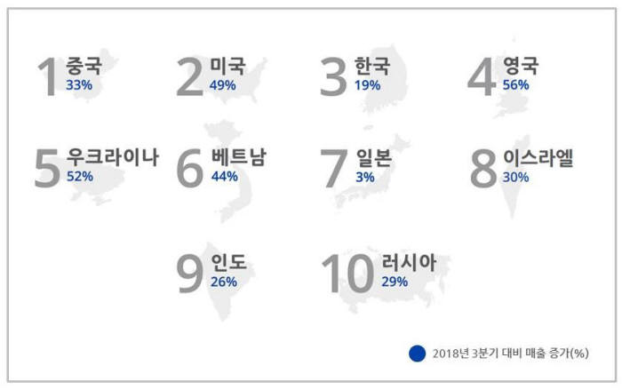 온라인 셀러 매출 현황(자료-페이오니아 코리아)