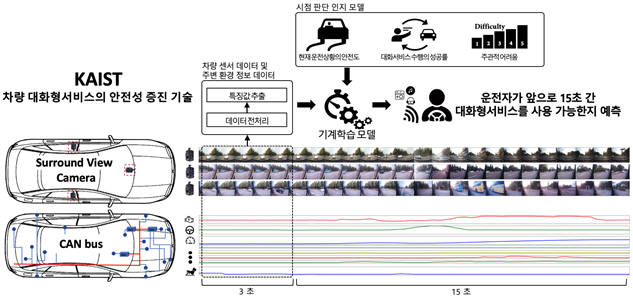 차량 대화형서비스의 안전성 증진 기술 개념도