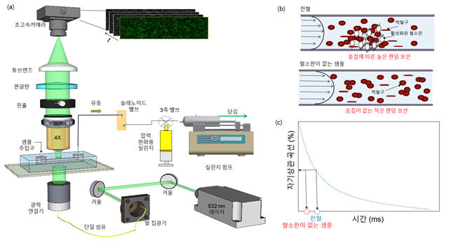 혈소판 기능검사를 위한 스페클 비상관성 분석 시스템.