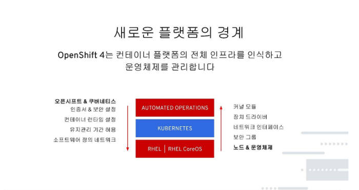 레드햇 '오픈시프트4'...컨테이너 플랫폼으로